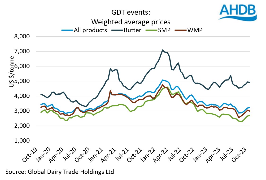 GDT Price Index 07 November 2023